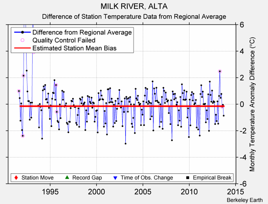 MILK RIVER, ALTA difference from regional expectation