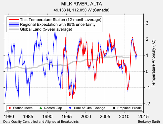 MILK RIVER, ALTA comparison to regional expectation