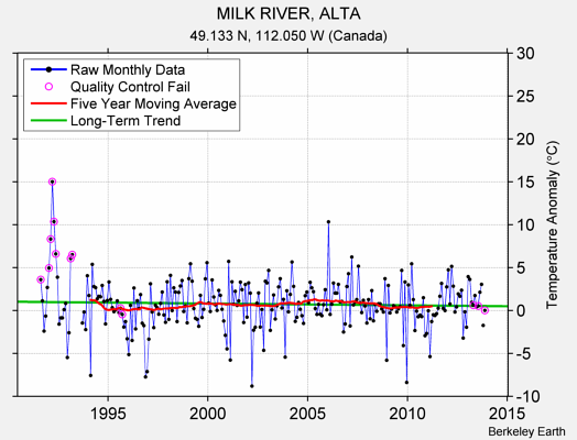 MILK RIVER, ALTA Raw Mean Temperature