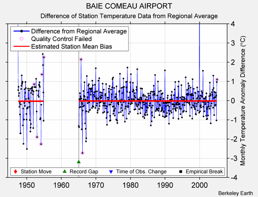 BAIE COMEAU AIRPORT difference from regional expectation