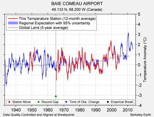 BAIE COMEAU AIRPORT comparison to regional expectation