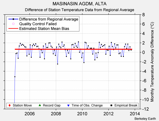 MASINASIN AGDM, ALTA difference from regional expectation