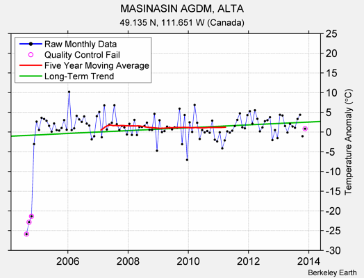 MASINASIN AGDM, ALTA Raw Mean Temperature