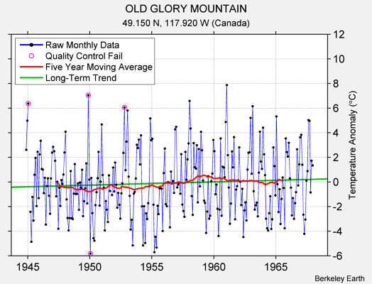 OLD GLORY MOUNTAIN Raw Mean Temperature