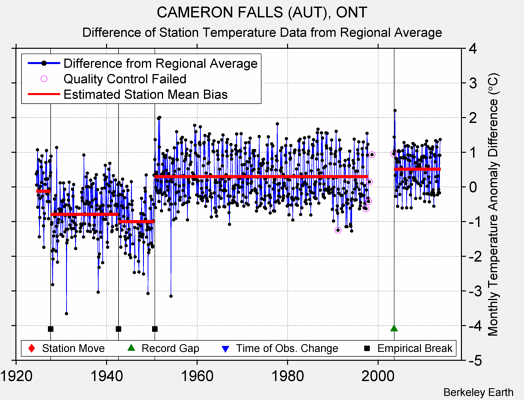 CAMERON FALLS (AUT), ONT difference from regional expectation