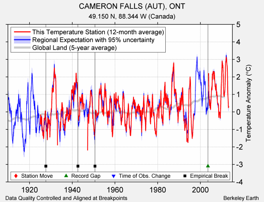 CAMERON FALLS (AUT), ONT comparison to regional expectation