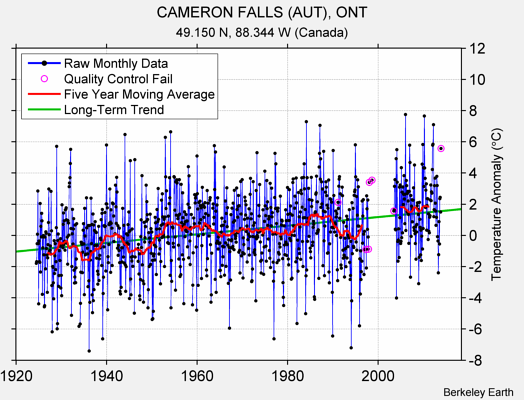 CAMERON FALLS (AUT), ONT Raw Mean Temperature