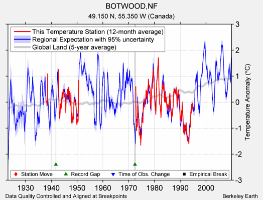 BOTWOOD,NF comparison to regional expectation