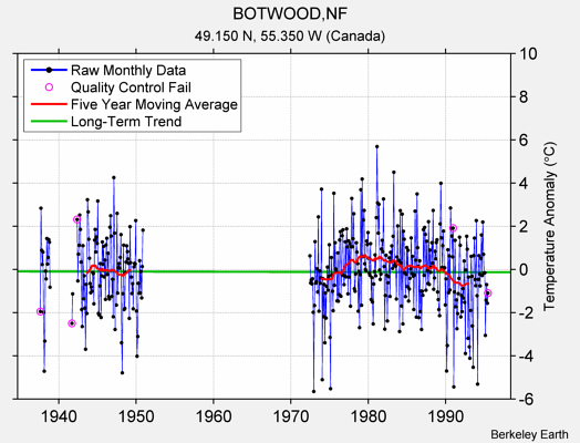 BOTWOOD,NF Raw Mean Temperature