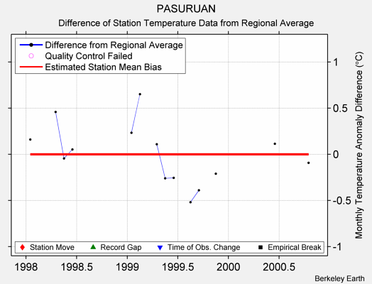 PASURUAN difference from regional expectation