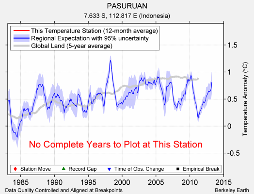 PASURUAN comparison to regional expectation