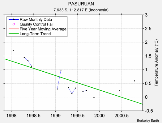 PASURUAN Raw Mean Temperature