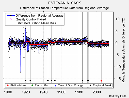 ESTEVAN A  SASK difference from regional expectation