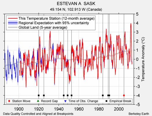 ESTEVAN A  SASK comparison to regional expectation