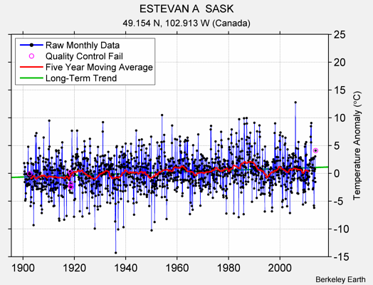 ESTEVAN A  SASK Raw Mean Temperature