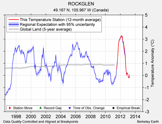 ROCKGLEN comparison to regional expectation