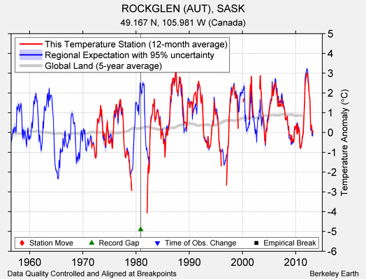 ROCKGLEN (AUT), SASK comparison to regional expectation