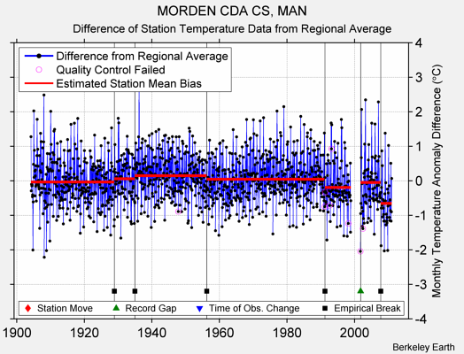 MORDEN CDA CS, MAN difference from regional expectation