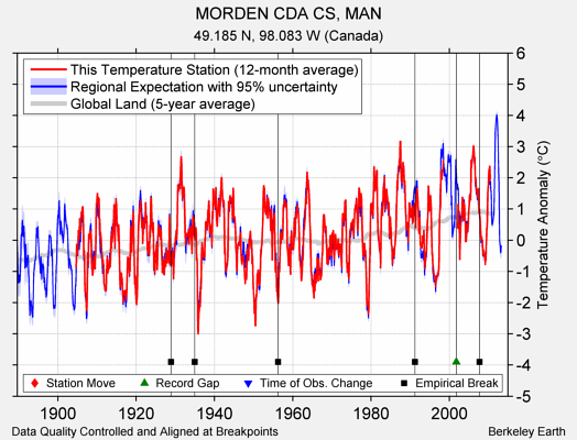 MORDEN CDA CS, MAN comparison to regional expectation