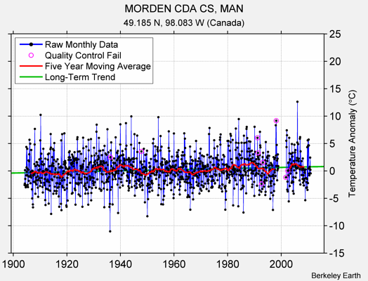 MORDEN CDA CS, MAN Raw Mean Temperature