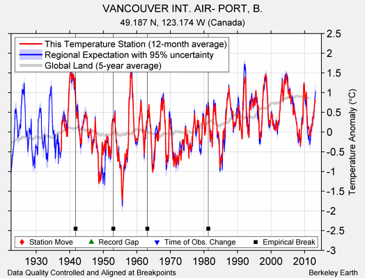 VANCOUVER INT. AIR- PORT, B. comparison to regional expectation