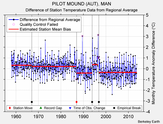 PILOT MOUND (AUT), MAN difference from regional expectation