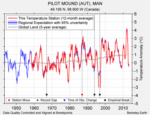 PILOT MOUND (AUT), MAN comparison to regional expectation