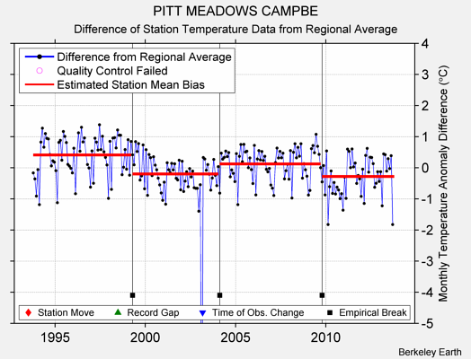 PITT MEADOWS CAMPBE difference from regional expectation