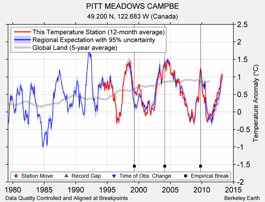 PITT MEADOWS CAMPBE comparison to regional expectation