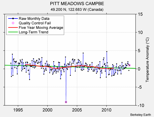 PITT MEADOWS CAMPBE Raw Mean Temperature