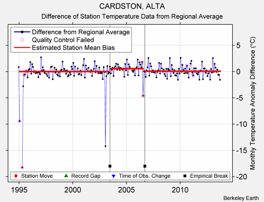 CARDSTON, ALTA difference from regional expectation