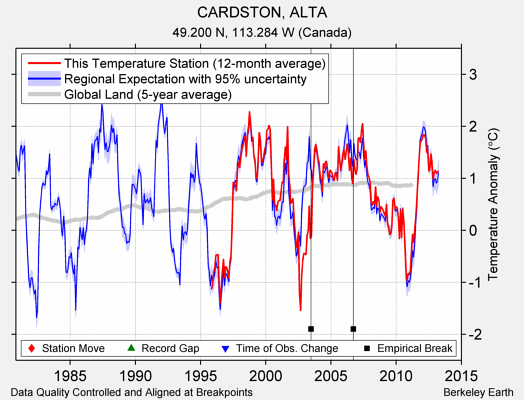 CARDSTON, ALTA comparison to regional expectation