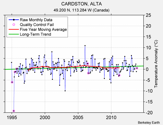 CARDSTON, ALTA Raw Mean Temperature