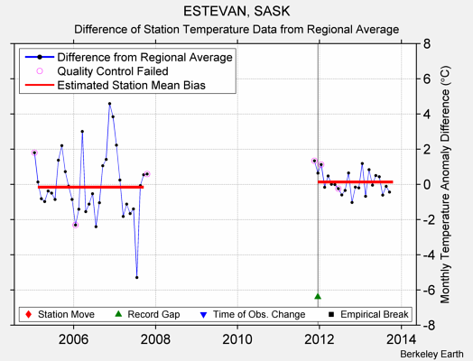 ESTEVAN, SASK difference from regional expectation