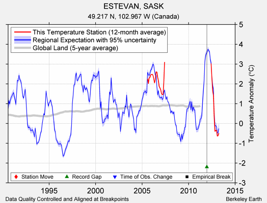 ESTEVAN, SASK comparison to regional expectation