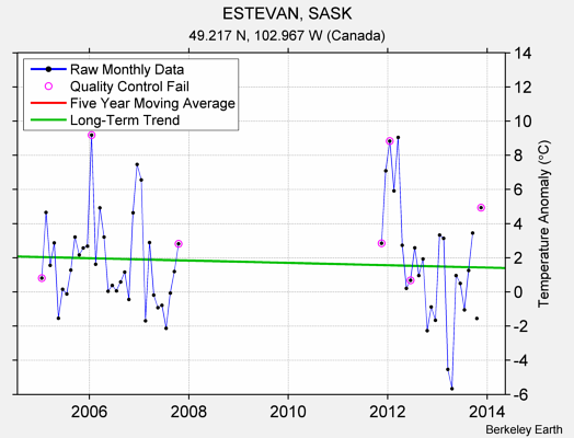 ESTEVAN, SASK Raw Mean Temperature