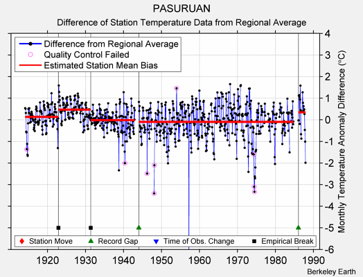 PASURUAN difference from regional expectation