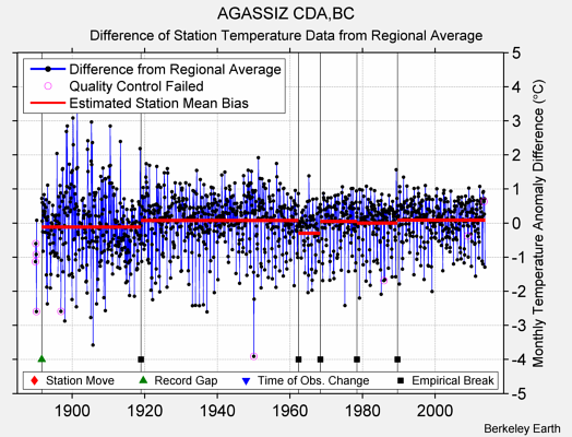 AGASSIZ CDA,BC difference from regional expectation
