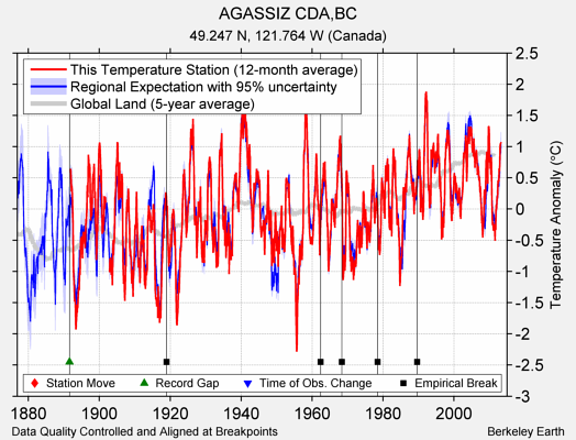 AGASSIZ CDA,BC comparison to regional expectation