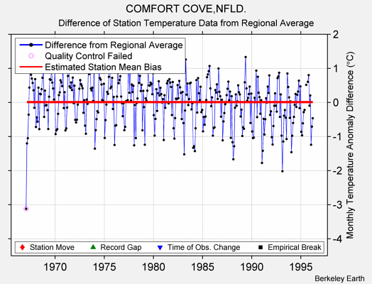 COMFORT COVE,NFLD. difference from regional expectation