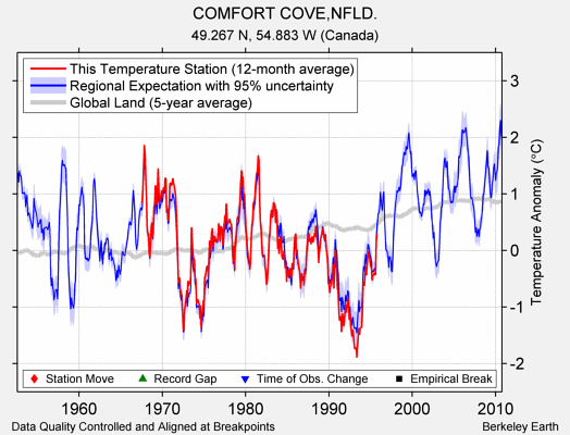 COMFORT COVE,NFLD. comparison to regional expectation