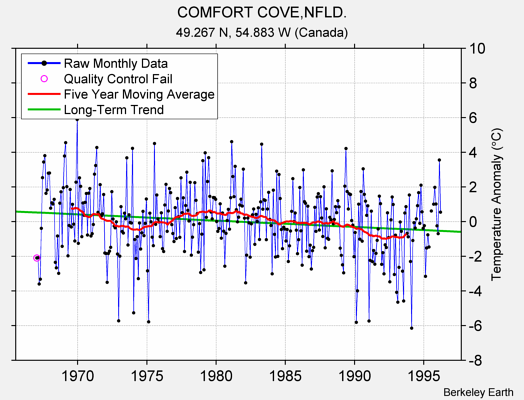 COMFORT COVE,NFLD. Raw Mean Temperature