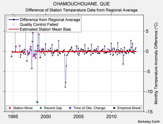 CHAMOUCHOUANE, QUE difference from regional expectation