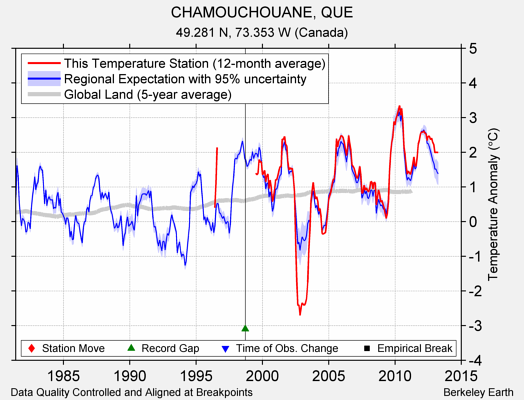 CHAMOUCHOUANE, QUE comparison to regional expectation