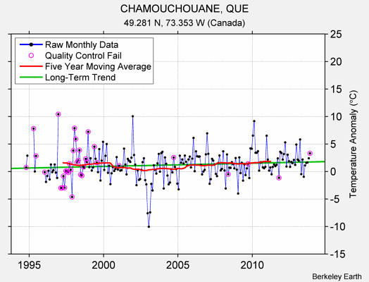 CHAMOUCHOUANE, QUE Raw Mean Temperature