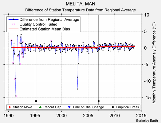 MELITA, MAN difference from regional expectation