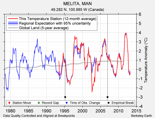 MELITA, MAN comparison to regional expectation