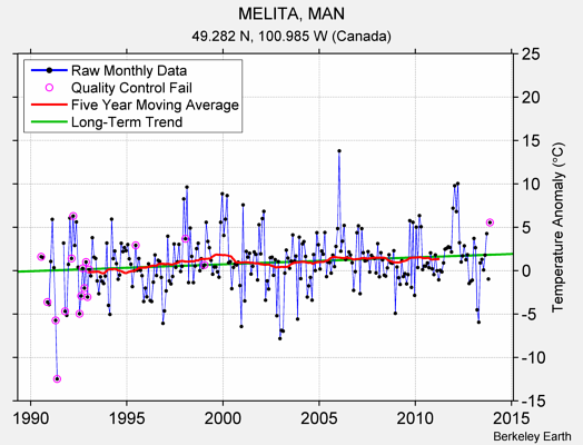 MELITA, MAN Raw Mean Temperature