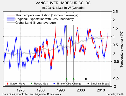 VANCOUVER HARBOUR CS, BC comparison to regional expectation