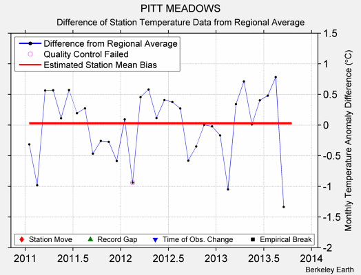 PITT MEADOWS difference from regional expectation